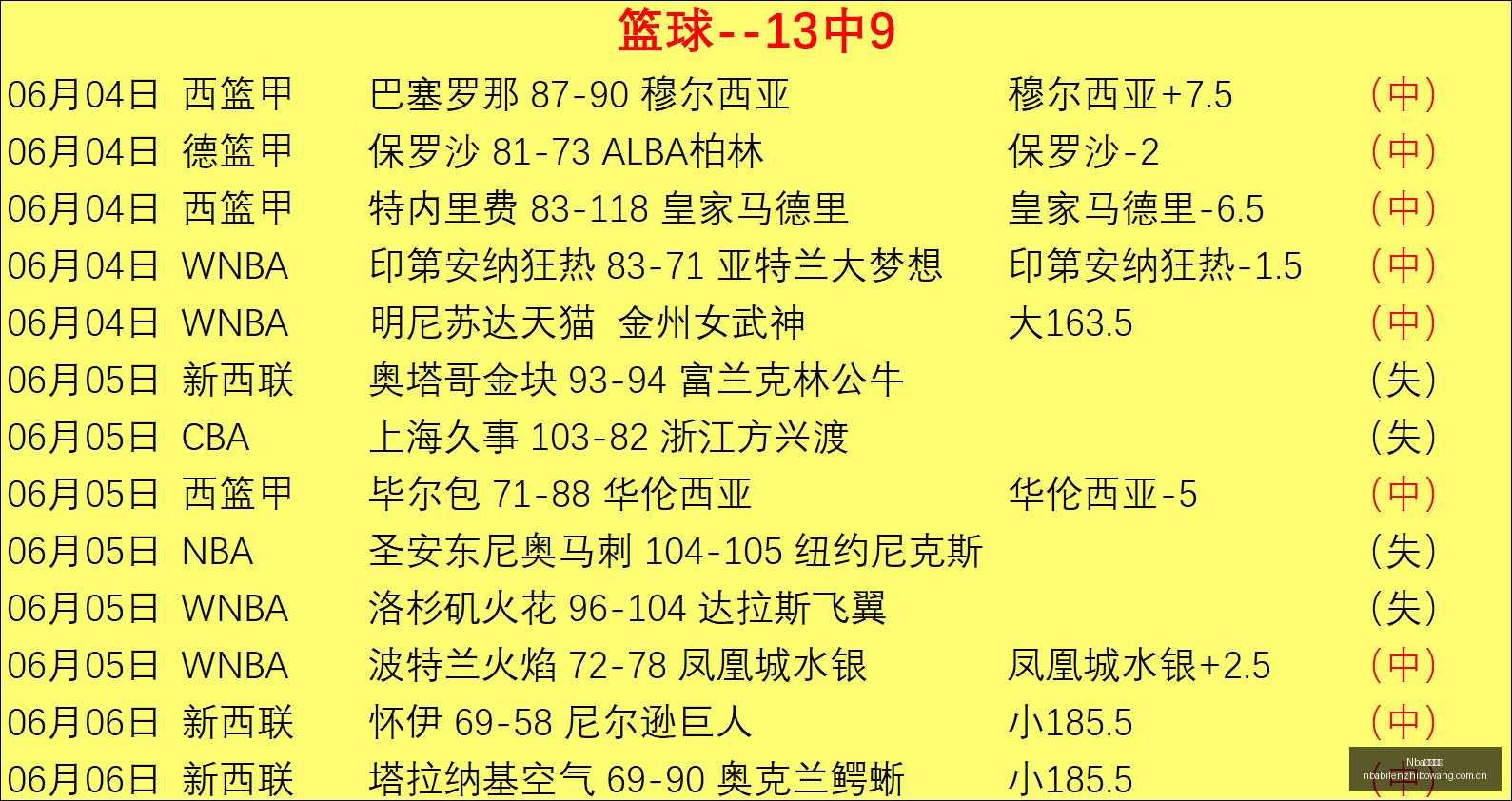 赛事连续四,周夺冠态势,强劲,NBA比分直播,NBA篮球比分,NBA赛事直播,NBA比分查询,篮球赛事数据